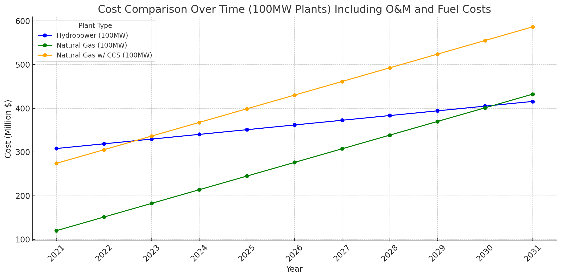 Figure A - Comparing Hydropower Costs to Natural Gas (2021)