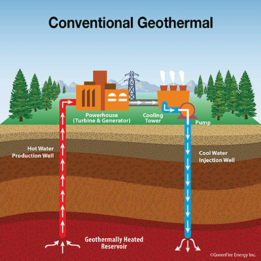 How geothermal power plants works.