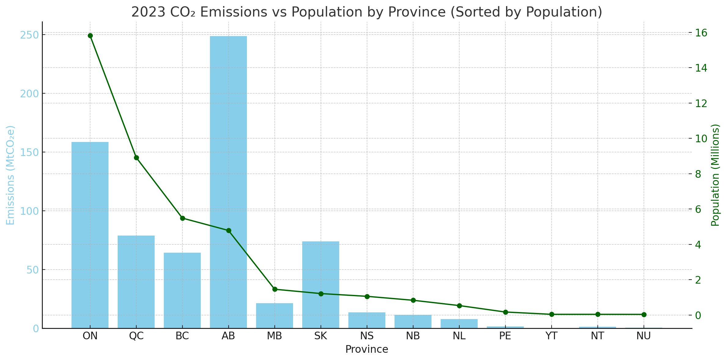 Figure A - CO₂ Emissions By Province With Population Overlay (2023)